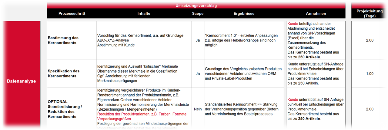 Beispiel für SN-Angebot